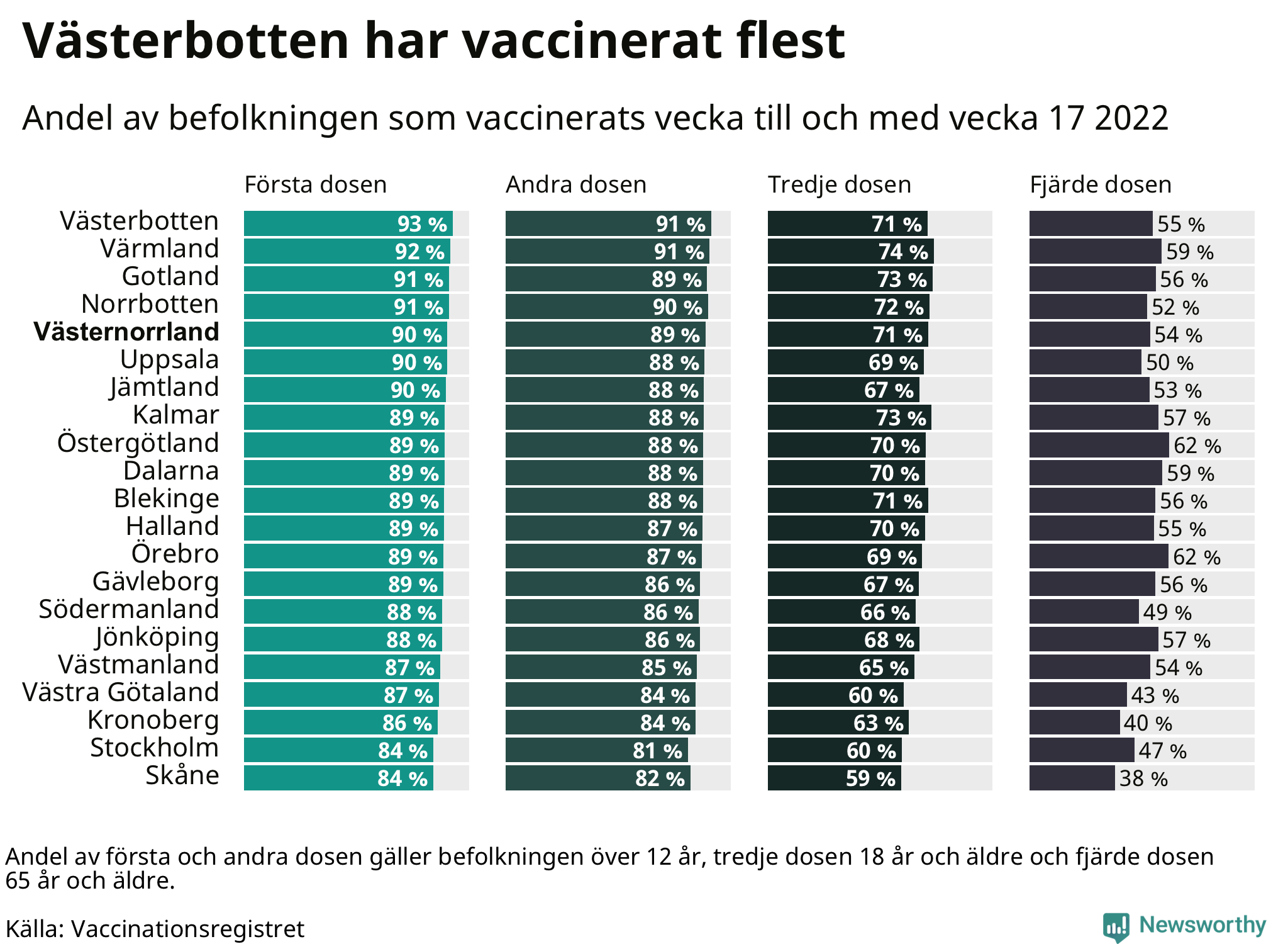 Topplista över regionerna
